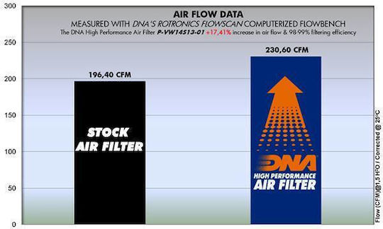 Skoda Octavia Ii Series 04-13 Dna Air Filter P-vw14s13-01 Dna Filtering Efficiency 98-99% Dna Filters Dna-skd-0004 Skoda Octavia Ii 2.0l Tdi 04-13
