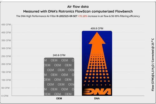 Audi R8 5.2 V10 Series 12-20 Dna Air Filter Set R-lb52s25-0r-Set