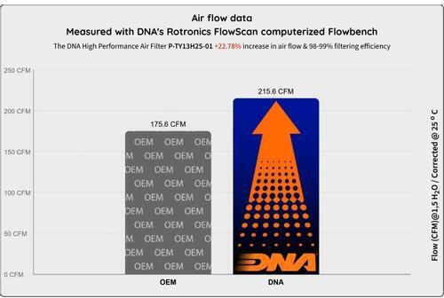 Toyota Avensis III T27 Serie 03-12 Dna Luftfilter