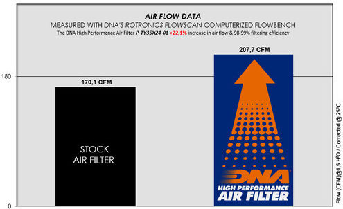 Lexus LX600h 3.4L V6 Gas 2 Freeflow Air Filters Required To Purchase 2024 DNA Filters P-ty35x24-01