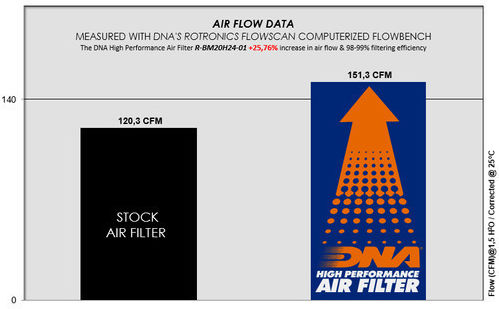 DNA Filters Φίλτρο Αέρος Ελευθέρας Ροής για BMW E90