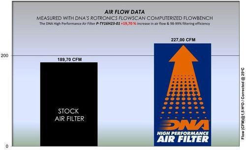 DNA Filters Filtru de aer Freeflow pentru Toyota Yaris