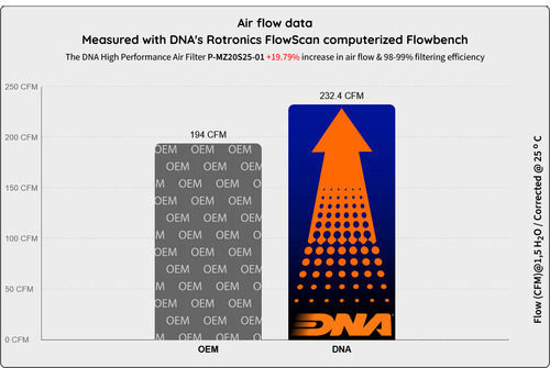DNA Filters Freeflow Air Filter for Mazda MX-5