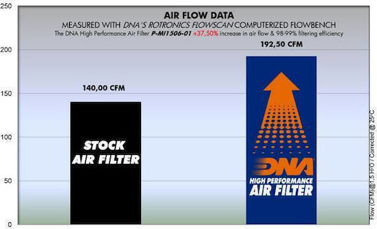 Filtru de Aer Freeflow Mitsubishi Colt Czc Dna