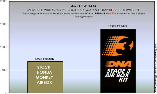 DNA Filters Motorrad-Luftfilter Honda Monkey