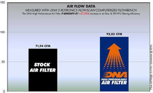 DNA Filters Φίλτρο Αέρα Μοτοσυκλέτας BMW F 800