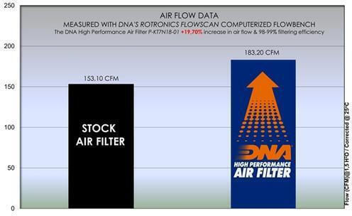 DNA Filters Filtru de aer pentru motociclete KTM CUMPĂRÂND