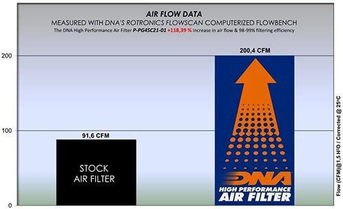 DNA Filters Motorcycle Air Filter for Piaggio MP3