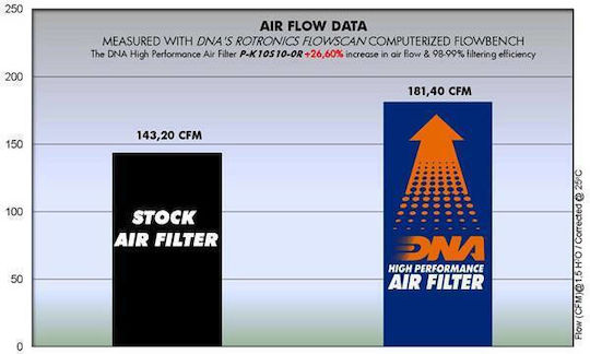 Kawasaki Z 1000 Sx 11-19 Dna Air Filter