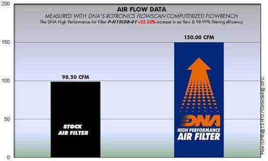 Honda S-wing 125 07-12 Dna Air Filter