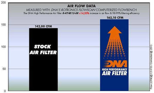 Ktm Sx-f 450 11-15 Dna Air Filter