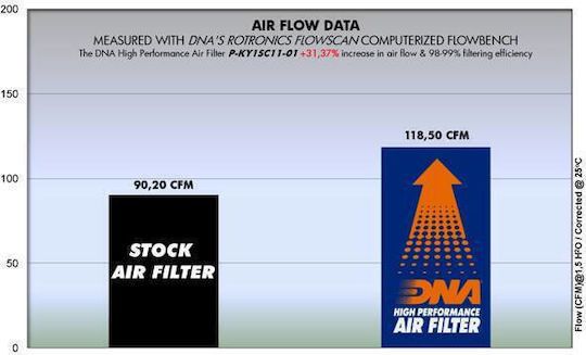 Kymco Agility 150 R16 08-16 Dna Air Filter