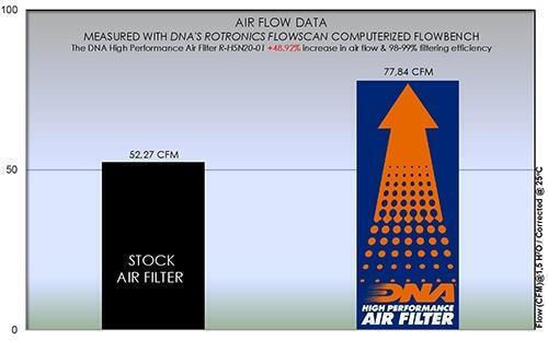 DNA Filters R-h5n20-02 Motorcycle Air Filter