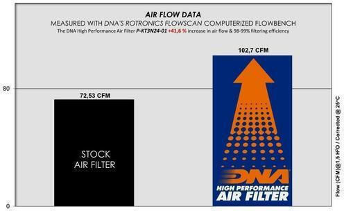 DNA Filters Φίλτρο Αέρα Μοτοσυκλέτας P-kt3n24-01 KTM 390 Adventure
