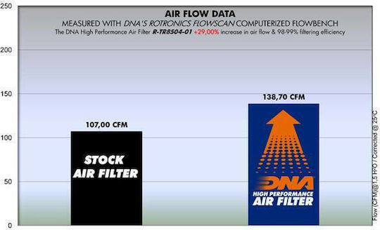 Triumph Bonneville Se 900 10-14 Dna Air Filter