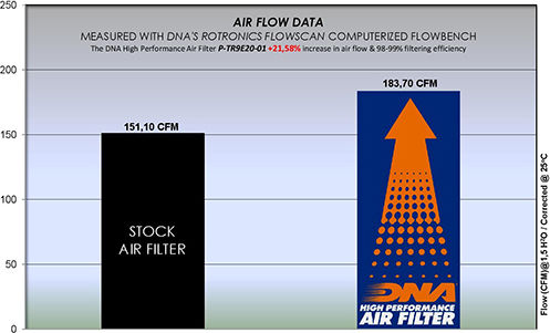 Triumph Tiger 900 20-23 Dna Air Filter