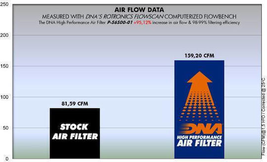 Suzuki Gsf 650 Bandit S 05-12 Dna Air Filter