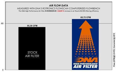 Kove 450 Rally Regular Edition Euro 5 2024 Dna Air Filter R-kv45e24-01
