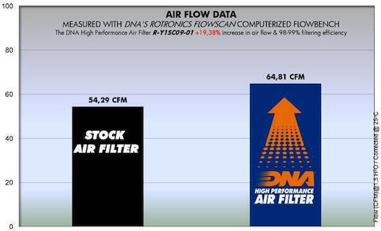 Yamaha Yp 125 Majesty 98-05 Dna Air Filter