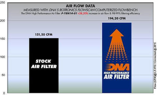 Yamaha Tracer 900 Gt 18-20 Dna Air Filter