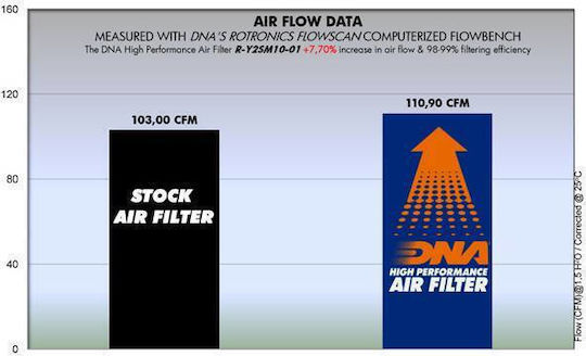 Yamaha Wr250 R 07-15 Dna Air Filter