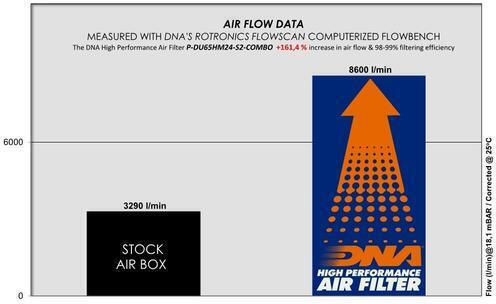 DNA Filters Motorrad-Luftfilter Ducati Hypermotard