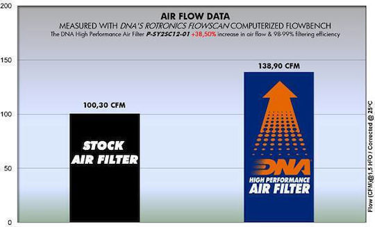Sym Hd 200 Efi 07-12 Dna Air Filter
