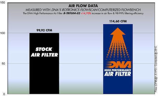Triumph Bonneville America 800 2002 Dna Air Filter