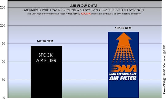 Honda Cb 650 Ra 19-24 Dna Air Filter
