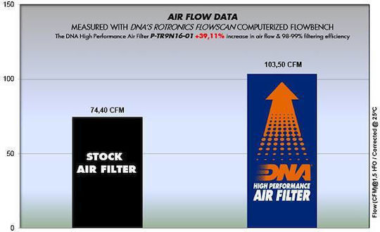 Triumph Street Twin 900 16-24 Dna Air Filter