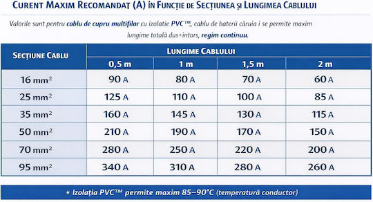 Set Cablu Alimentare 50 Mm² Conexiune Între Baterie Invertor 2 M Roșu 2 M Negru Ø10 Conectori
