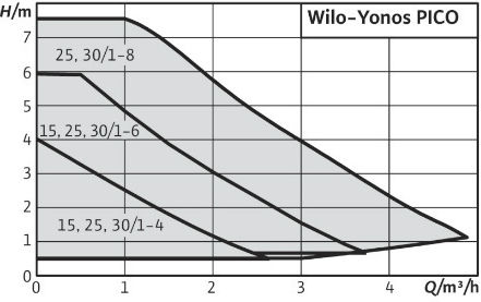 Wilo Yonos Pico 25/1-4 Electronic Circulator Pump Heating / Air Condition
