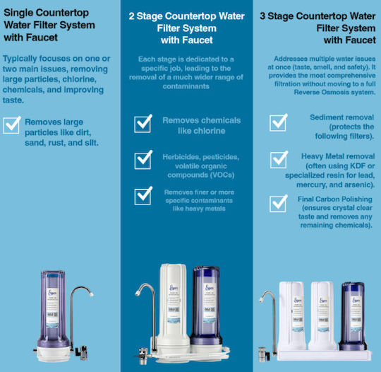 Eiger Water Filtration System Triple Countertop with Faucet WF-NT3W