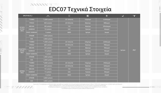 NiteCore Φακός LED με Μέγιστη Φωτεινότητα 1500lm
