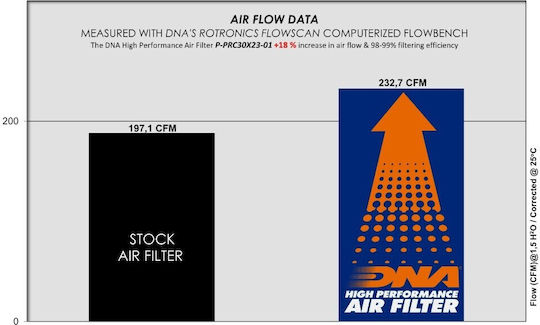 DNA Filters Filtru de aer Freeflow pentru Audi Q7