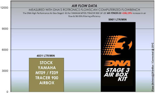 DNA Filters Motorcycle Air Filter Yamaha Tracer 900