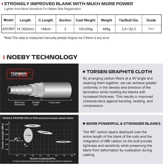 Noeby Fishing Rod for Surf Casting 4.25m 488g