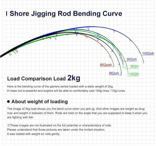 Noeby Fishing Rod for Shore Jigging 3.05m with Mechanism 40-160gr