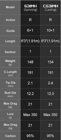 Noeby Fishing Rod for Slow Jigging Trolling 1.91m With Mechanism 350gr