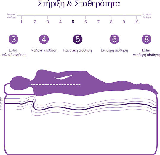 Ανατομικό Ανώστρωμα Memory Foam Κοκοφοίνικα Coco Topper 120x200 Χωρίς Freeze Technology