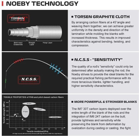 Προσφορα Σετ Ψαρέματος Lrf Καθετής Καλάμι Noeby Keen Force 2.29m C.w:2-10 Gr Μηχανισμός Ryobi Virtus 1000