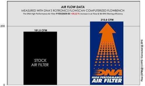Ford Tourneo Custom 2.5l Phev Ecvt 23-26 Dna Air Filter P-fd15h24-01