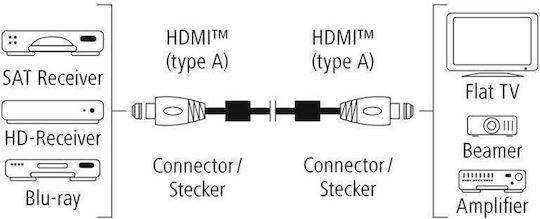 Кабел Hama 122124/205025 HDMI 1.5