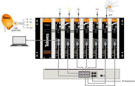 Televes T.0X DVB-T2 MUX 4CH CI to 32 IP Διαμορφωτής