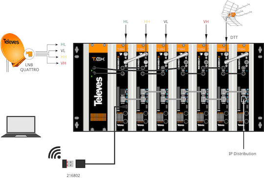 Televes T.0X DVB-T2 MUX 4CH CI to 32 IP Διαμορφωτής