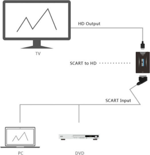 Full Hd Конвертор Scart мъжки към HDMI женски 1 брой