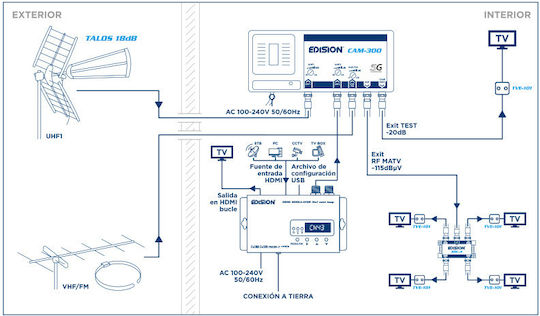 Digitaler HDMI Modulator EDISION HDMI MODULATOR 3IN1 MINI LOOP