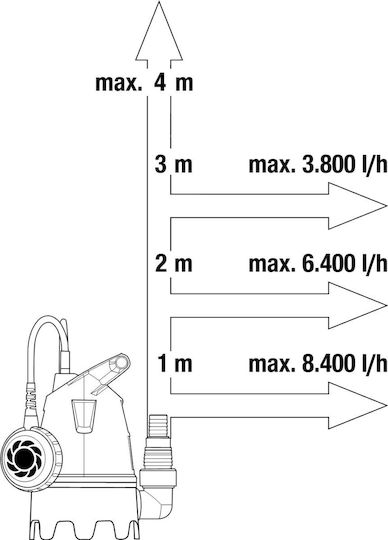 Gardena Three-phase Pump Waste Water / Sewage 0.53hp 09008-47