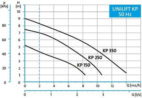 Grundfos Unilift KP 350 A1 Monofazică Pompă de Apă 0.94hp 013N1600