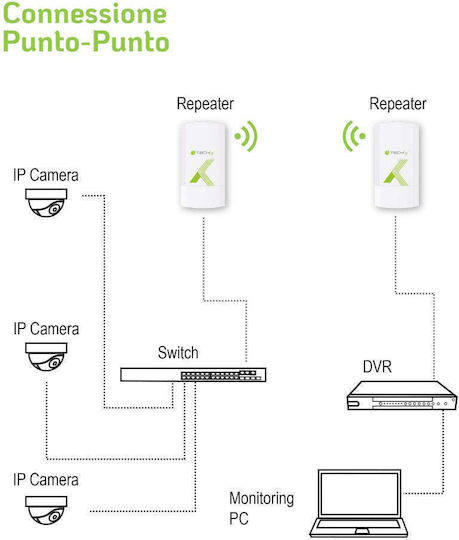 Techly CPE200 Antennen-Verstärkung 900Mbps bei 5,8GHz 12dBi I-WL-CPE200